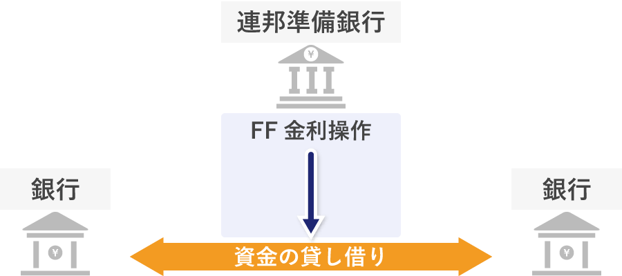 FF金利のイメージ