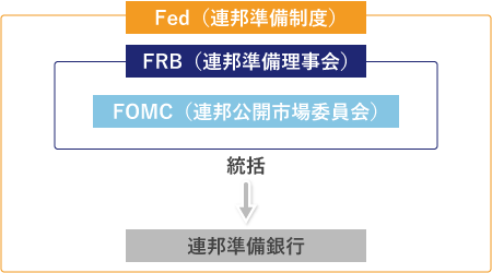 FRB（連邦準備制度理事会と連邦準備銀行）