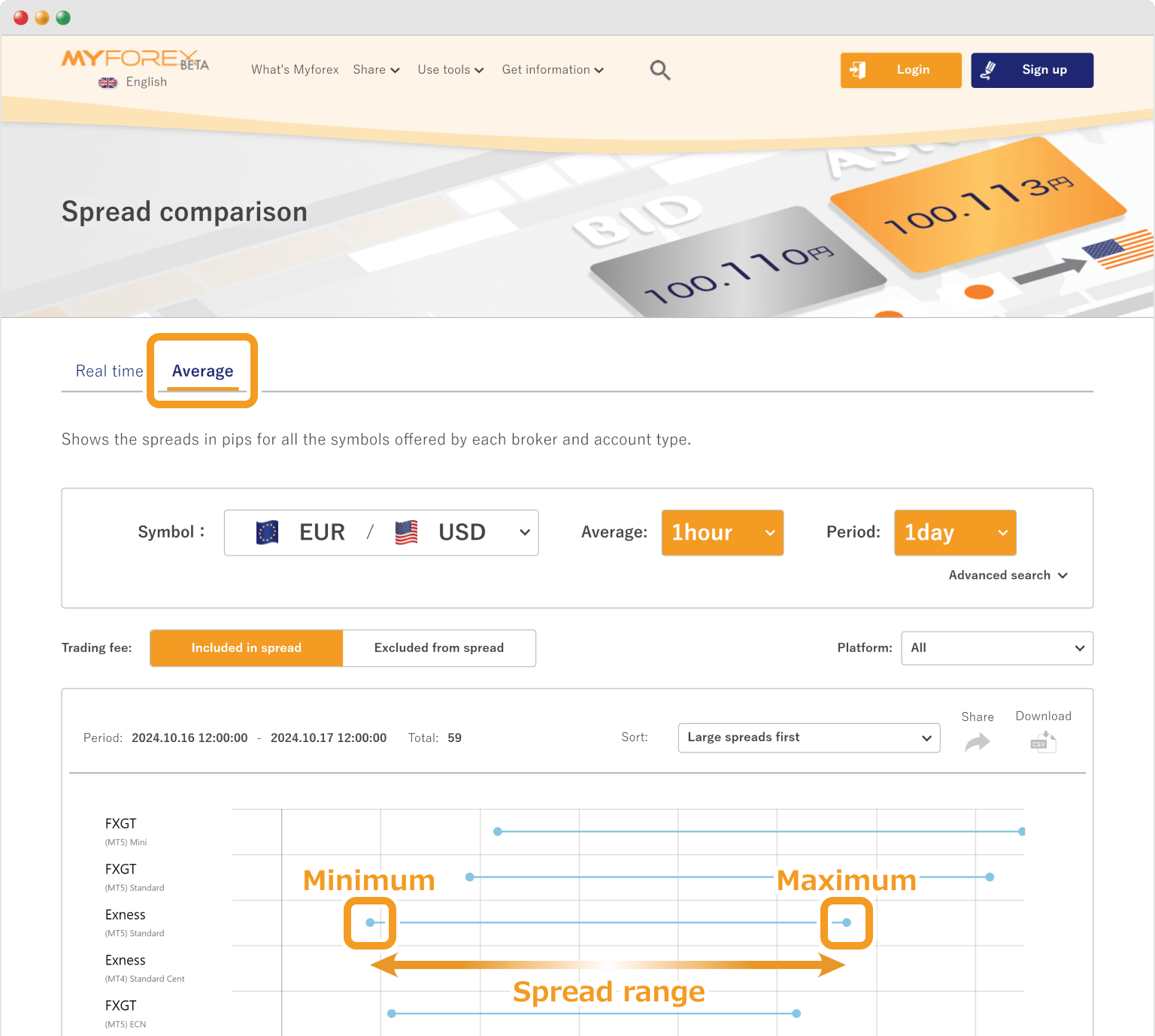 Average spread chart