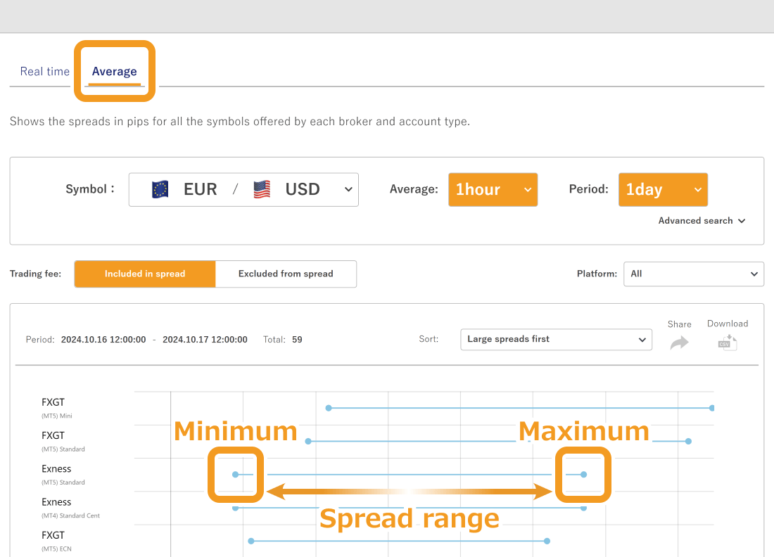 Average spread chart