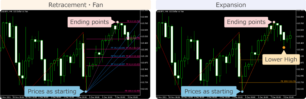 MT4/MT5】Fibonacci Auto-draw Indicator【Free Download from Myforex