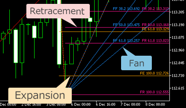 MT4/MT5】Fibonacci Auto-draw Indicator【Free Download from Myforex