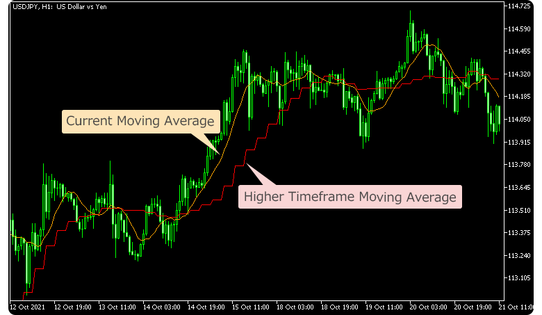 The higher timeframe indicator (trend indicators) overall view
