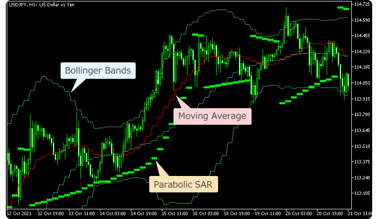 Display the moving average, parabolic SAR, and Bollinger bands simultaneously