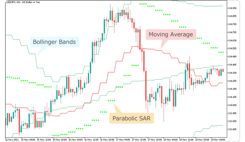Display the moving average, parabolic SAR, and Bollinger bands simultaneously