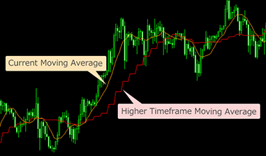 Higher timeframe indicator (trend indicators)