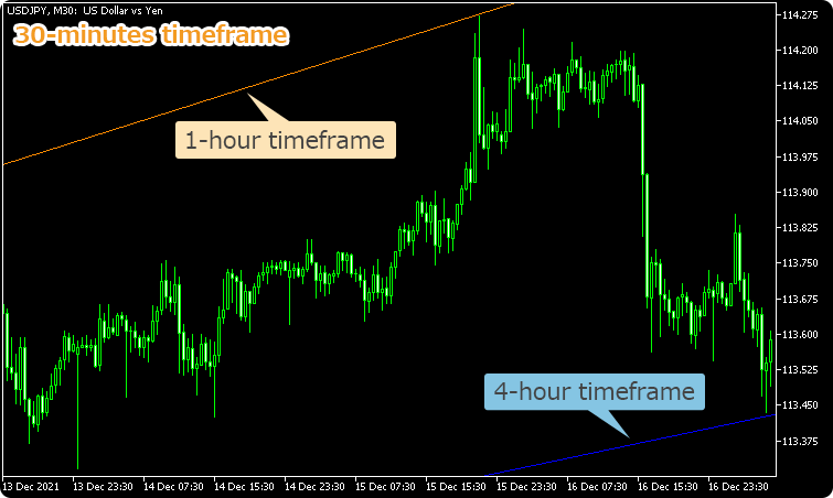 Copy from several timeframes
