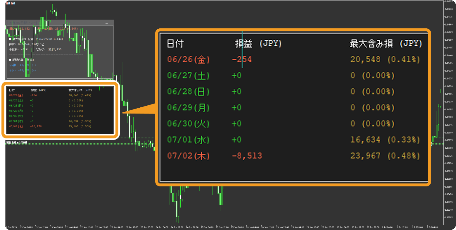 日別成績ウインドウ
