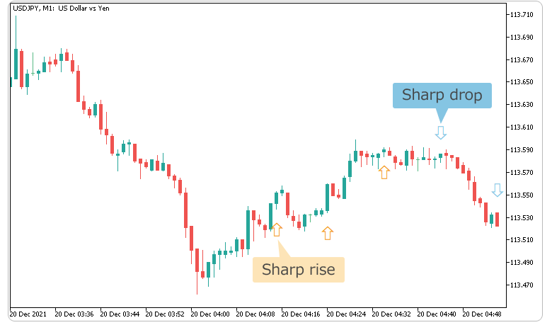 Displaying sharp rise/drop