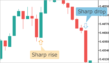 sharp-rise-drop-indicator