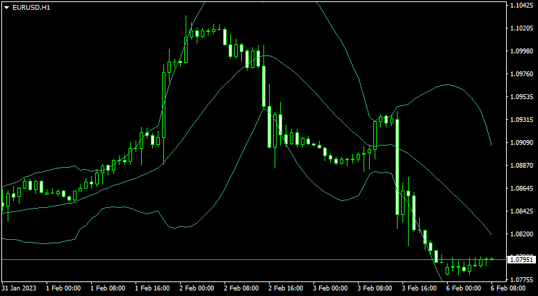 Bollinger Bands will be displayed