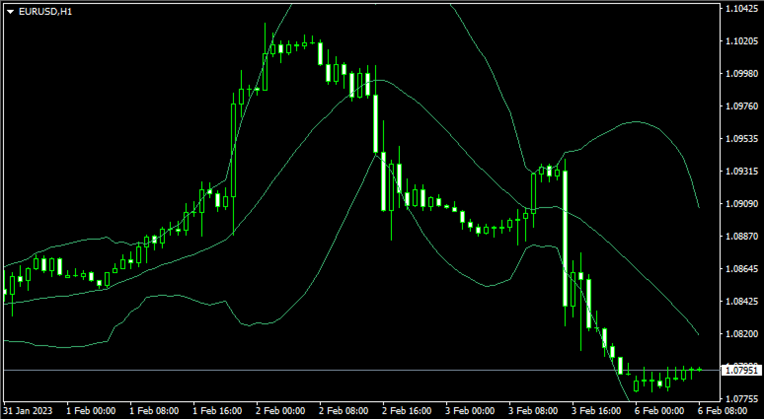 Bollinger Bands will be displayed