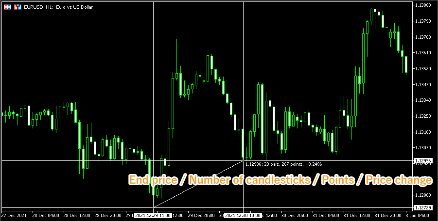 The end price, number of candlesticks in between, points, and price change will be shown