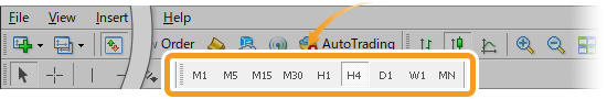 Timeframes on the MT4 toolbar