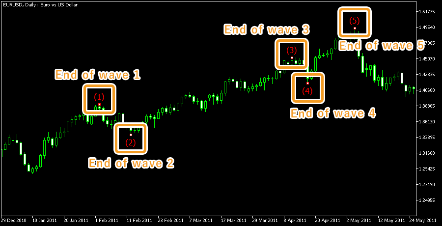 Rules for the Elliott Wave