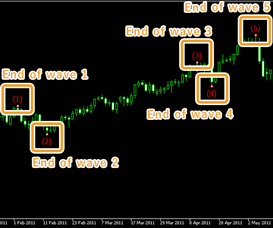 Rules for the Elliott Wave