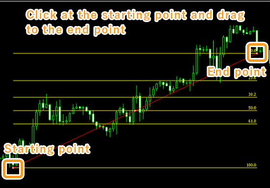 Click the starting point on the chart and drag it to the end point to create the Fibonacci retracement