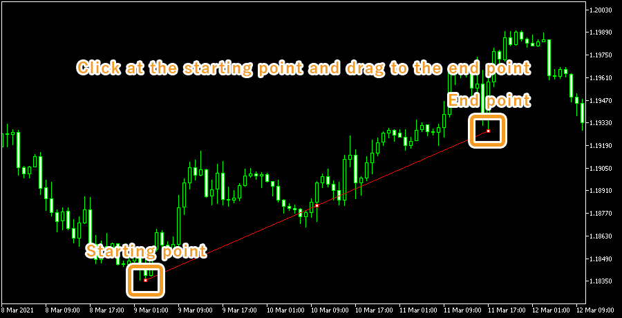 Click at the starting point of the trendline on the chart and drag to the end point