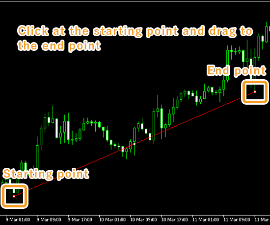 Click at the starting point of the trendline on the chart and drag to the end point