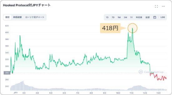 HOOKと日本円の価格チャート