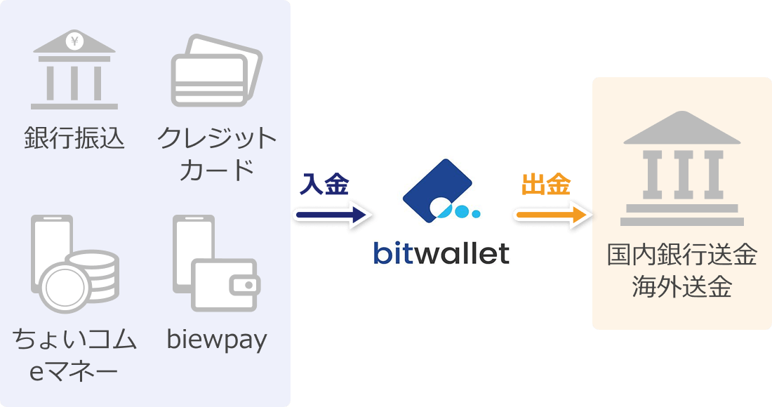 bitwalletの入出金