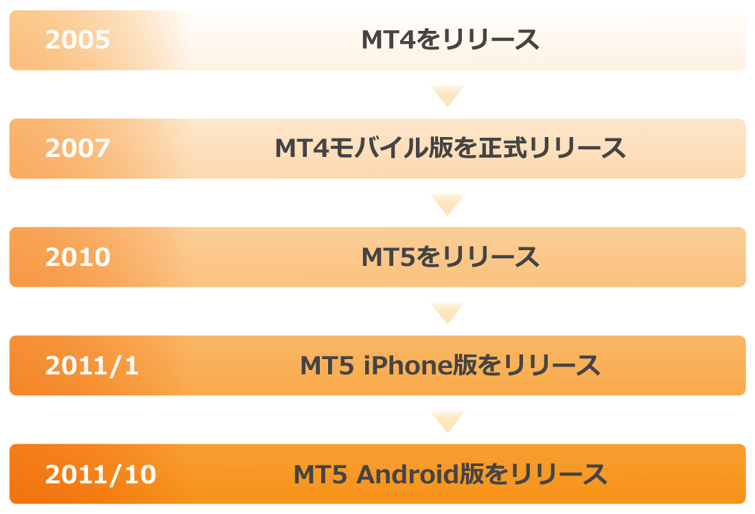 MetaTrader 4、MetaTrader 5の歴史