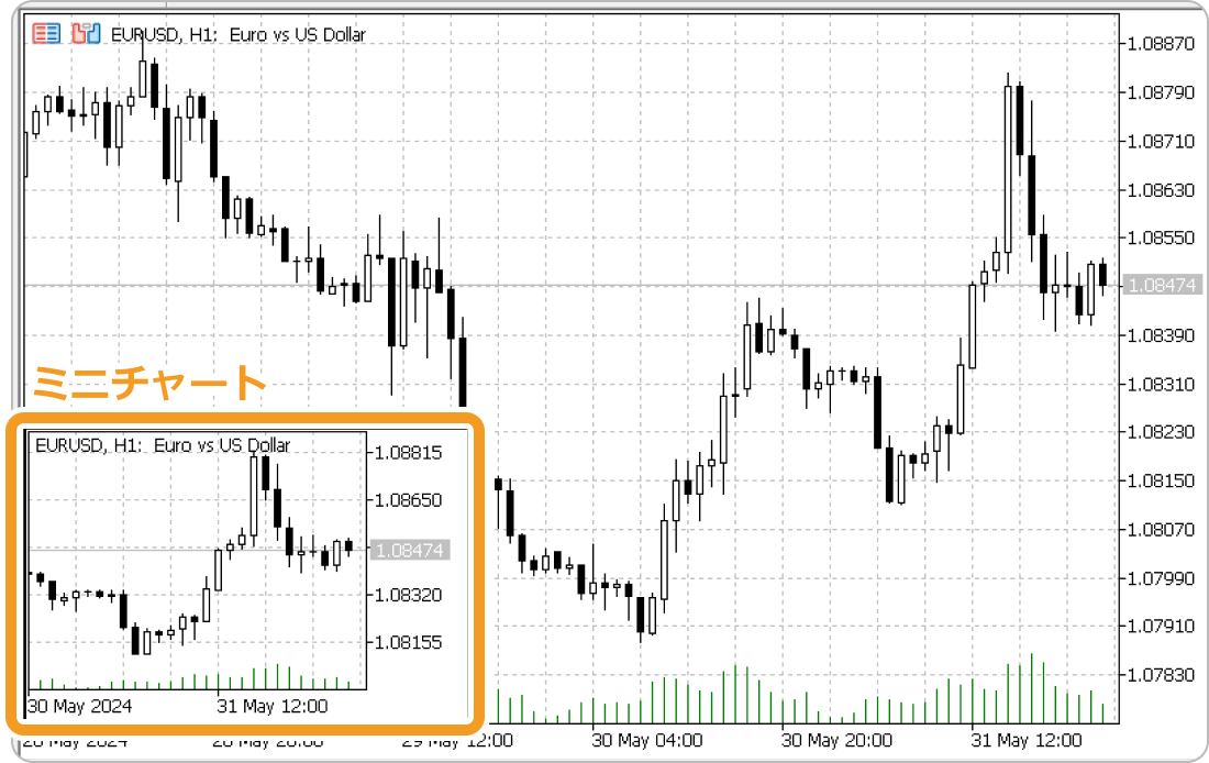 MT5のミニチャート