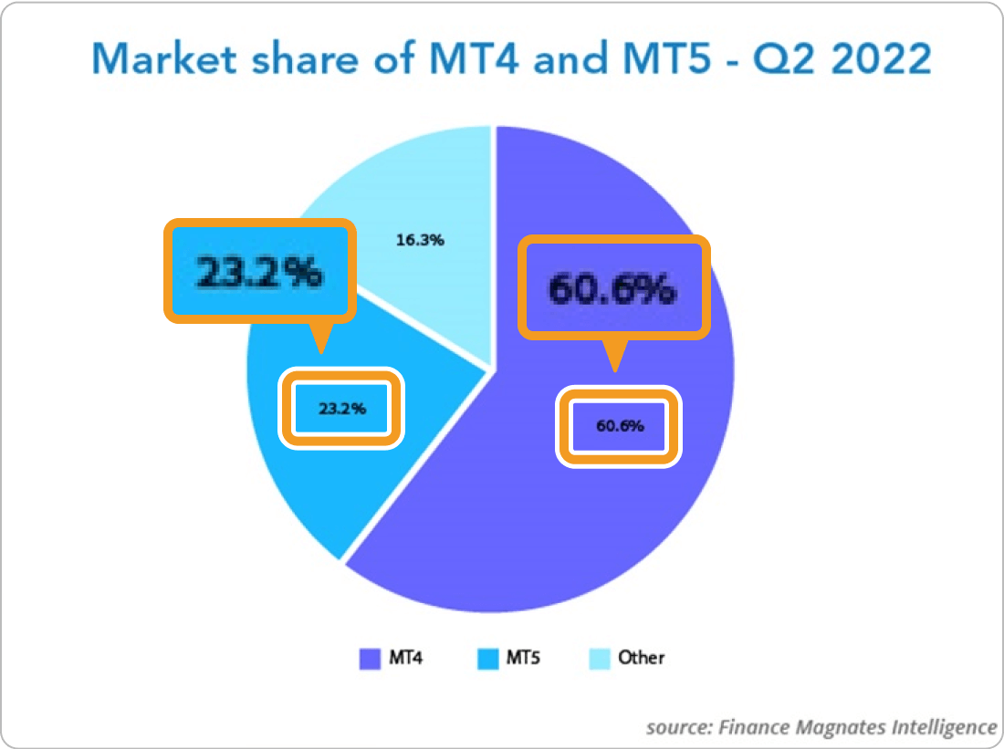 MT4/MT5のシェア