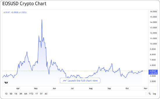 EOSとUSDの価格チャート