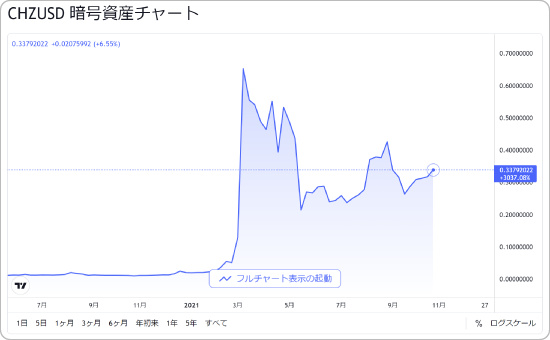 CHZ・USDの価格チャート