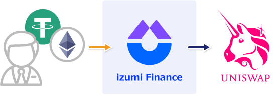 izumi Financeの仕組み