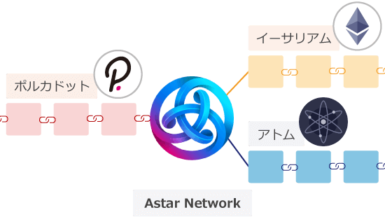 Astar Networkのインターオペラビリティ
