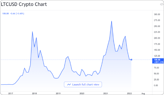 ライトコインとUSDの価格チャート
