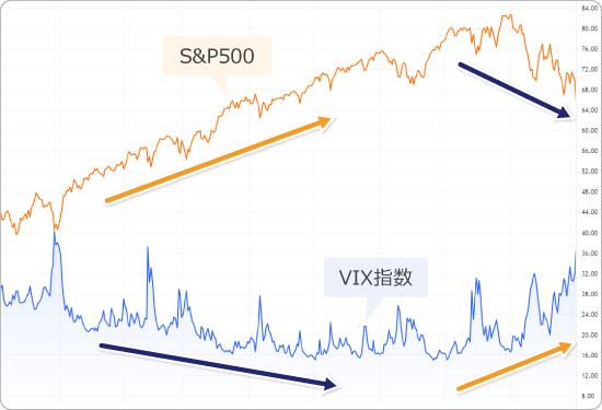 VIX指数とS&P500の関係