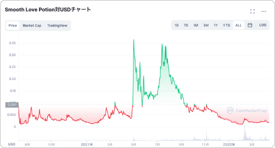 SLPと米ドルの価格チャート