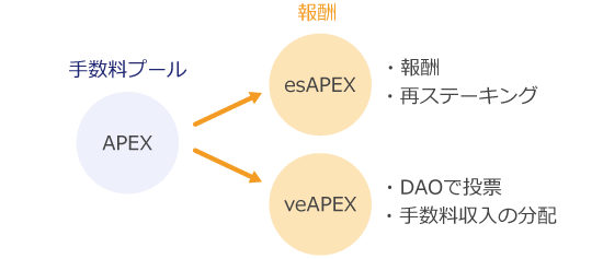APEXとveApeX、esApeXの関係