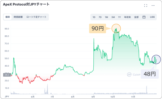 APEXと日本円の価格チャート