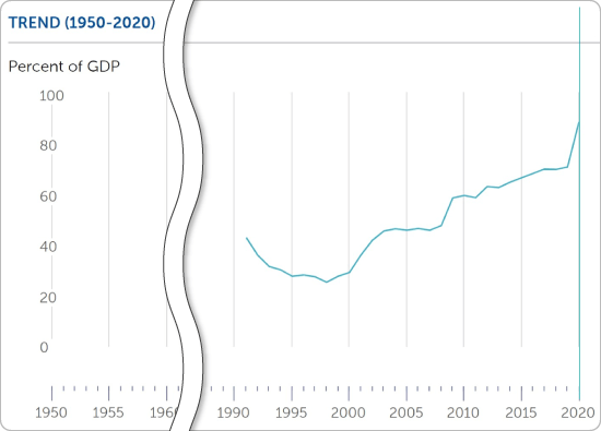 エルサルバドルの債務対GDP比