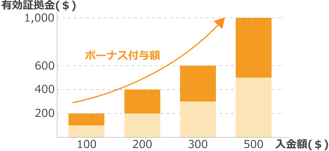 XMのボーナス