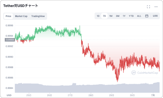 テザーと米ドルの価格チャート