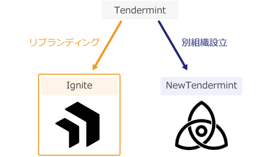NewTendermintとIgniteの関係性を表す画像