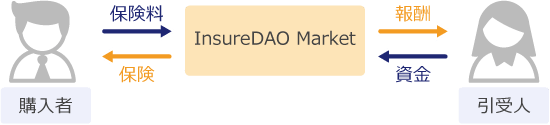 InsureDAO Marketの説明画像