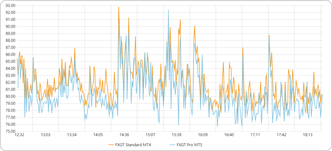 FXGTビットコインのスプレッドを比較