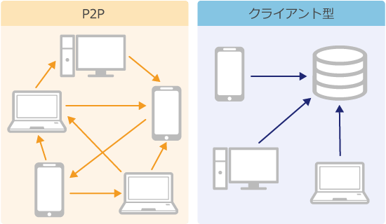 P2Pとクライアント型の通信方式の違い