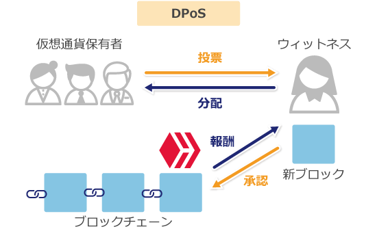 DPoSにおけるウィットネスと仮想通貨保有者の説明画像