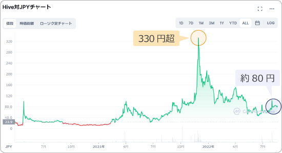 HIVEと日本円の価格チャート