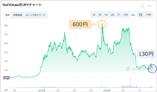 DFIと日本円の価格チャート