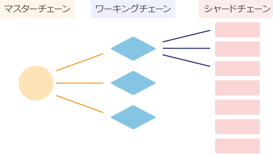 TONブロックチェーンの階層構造