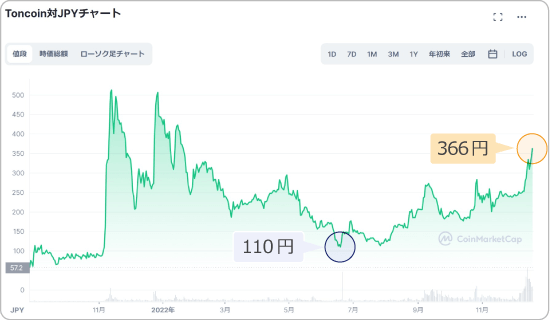 仮想通貨TONと日本円の価格チャート