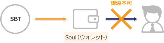 SoulBoud TokenとSoulの関係